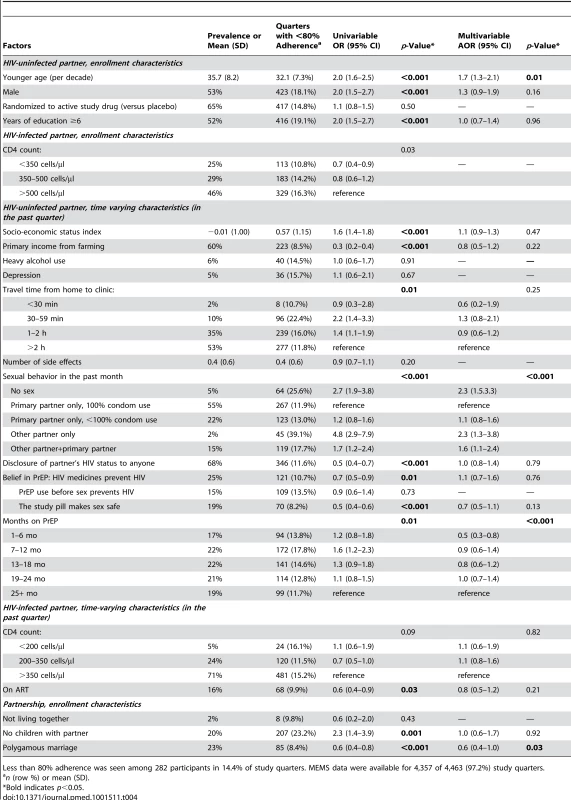 Univariable and multivariable regressions of factors correlating with <80% electronic monitoring adherence.
