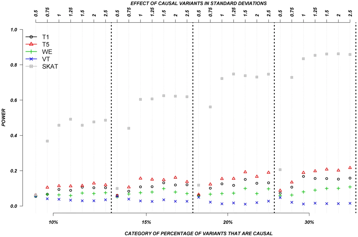 Dichotomous traits: Relationship between effect size, proportion of causal variants, and power, when causal variants are a mixture of protective and deleterious effects.