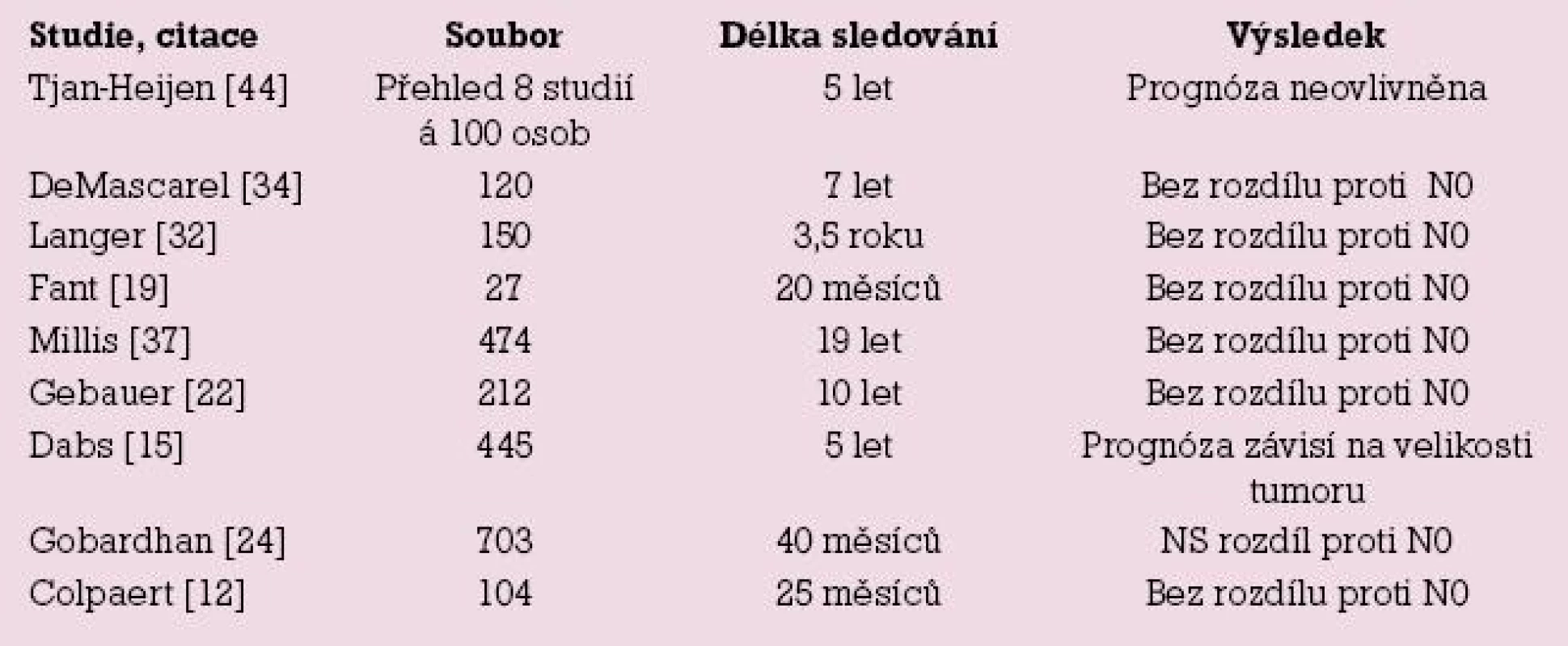 Přehled studií neprokazujících vliv mikrometastáz na zhoršení prognózy nemoci.