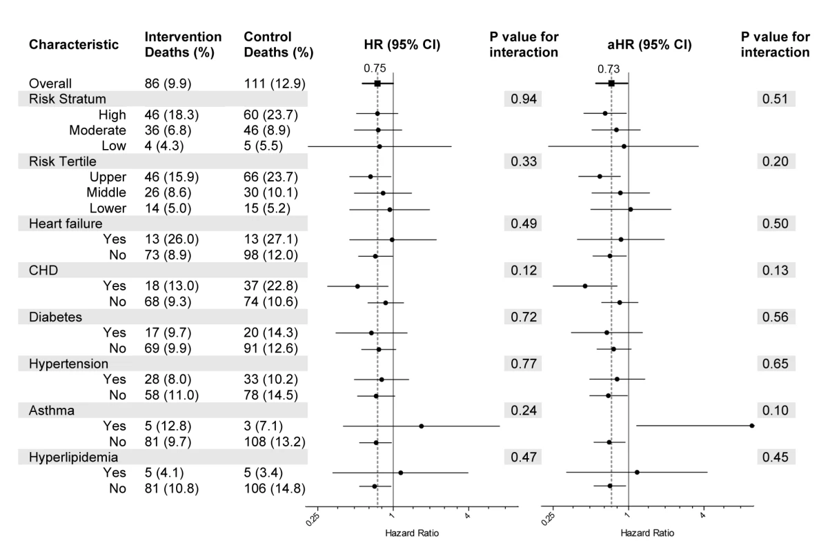 Subgroup analyses.