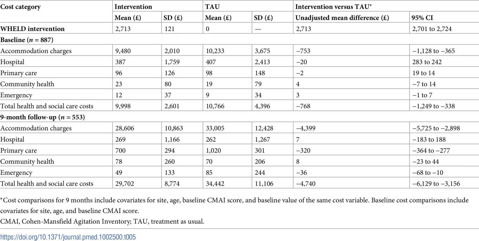 Unadjusted mean costs and mean cost differences at baseline and over 9 months (British pounds, 2014–2015).