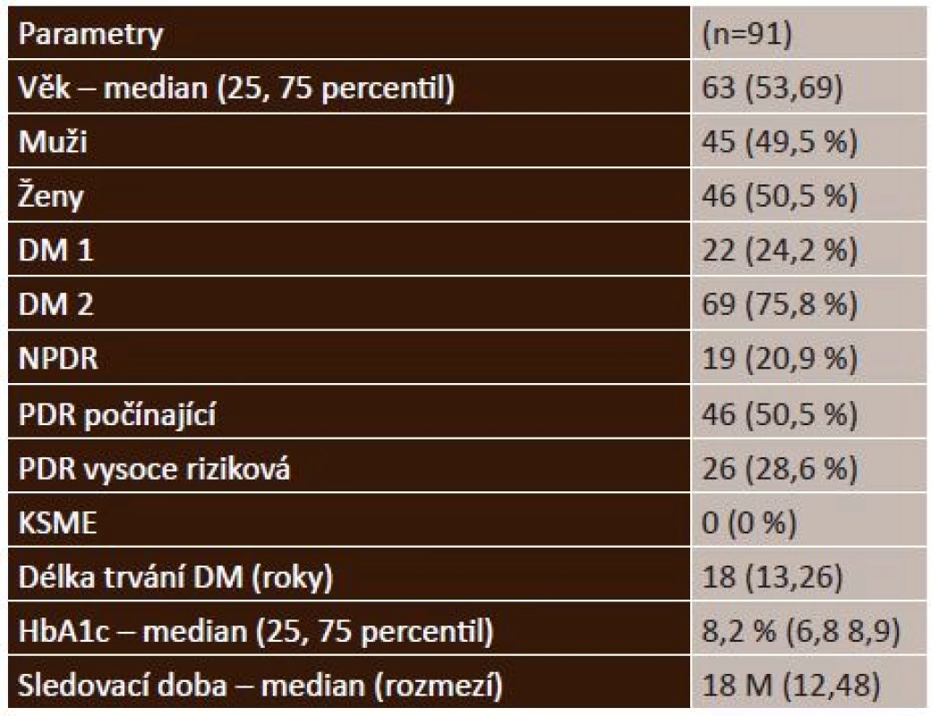 Obecné charakteristiky souboru
