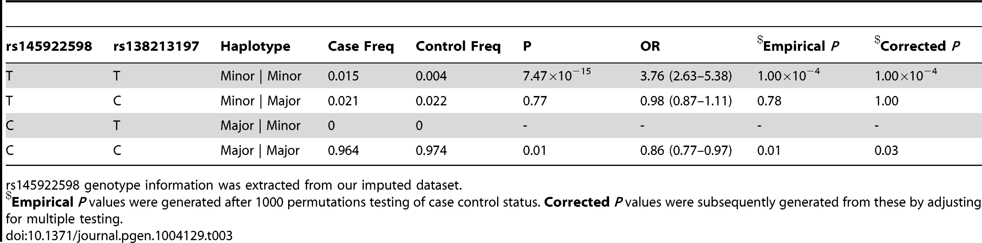 Haplotype analysis for rs145922598 and rs138213197 in the subset of 5500 PrCa cases and 4923 controls from the UK and Sweden genotyped for rs138213197.