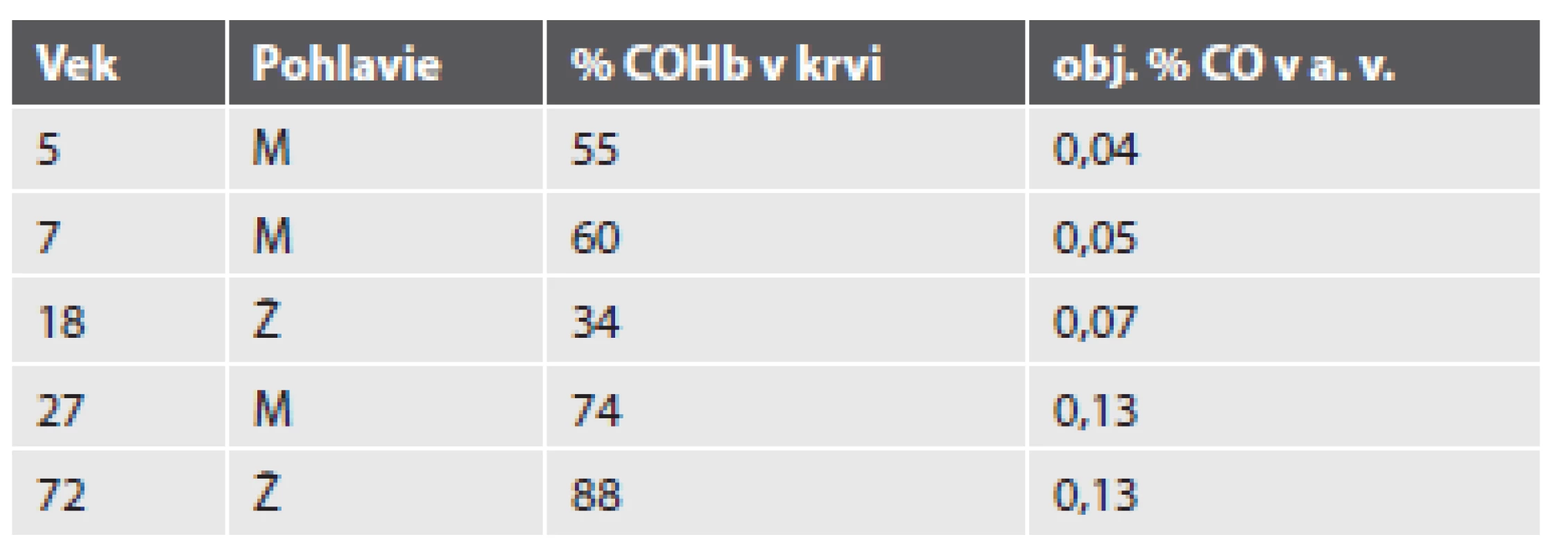 Smrteľné otravy CO spôsobené nedokonalým spaľovaním zemného plynu v kúpeľni.