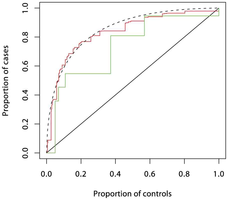 ROC curves prediction from loci in the MHC region.