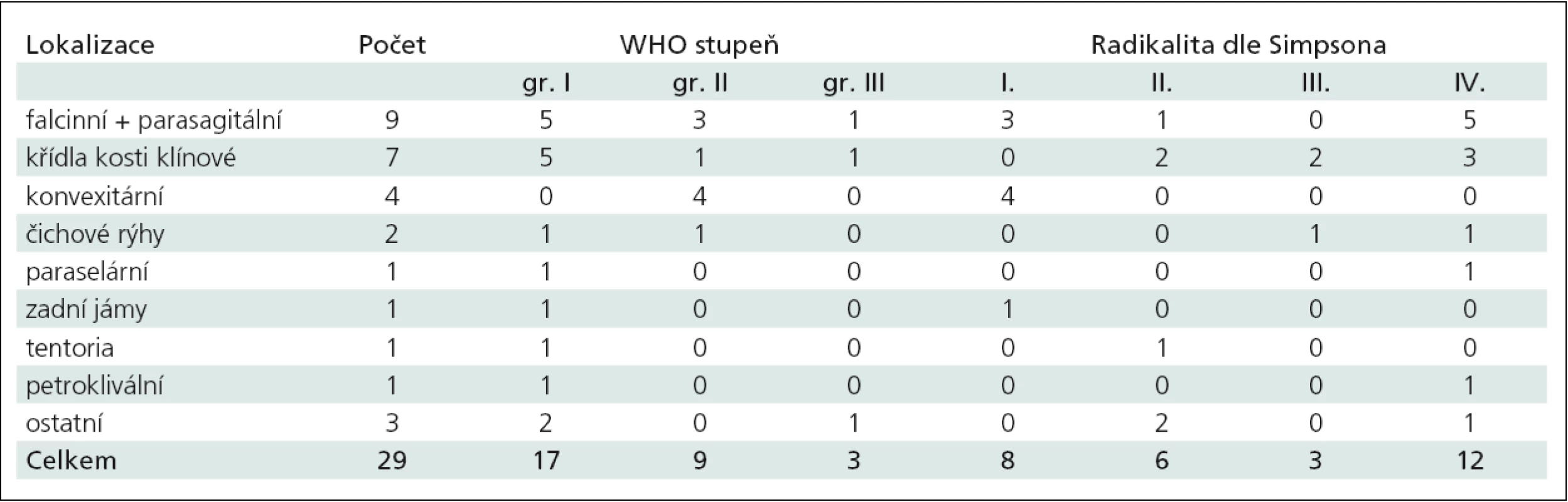 Shrnutí recidivujících meningeomů s rozdělením podle lokalizace, histopatologického gradu a radikality resekce.