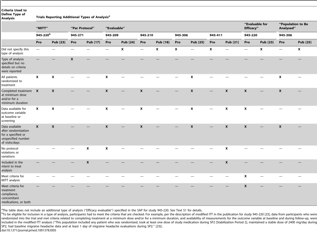 Criteria used to define additional types of analysis in protocols (Pro) and publications (Pub).