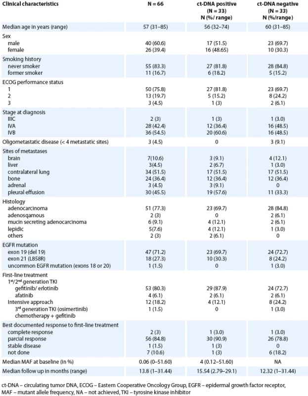Baseline characteristics (N = 66).