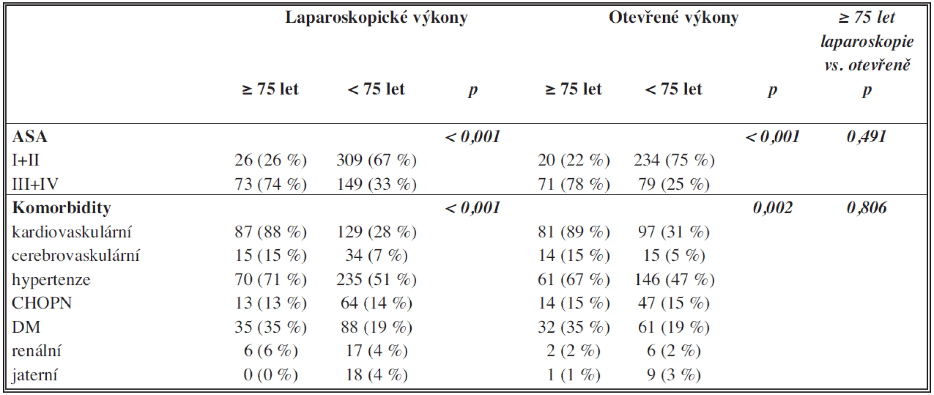 ASA klasifikace a komorbidity s ohledem na věk pacientů a operační techniku
Tab.1. ASA classification and comorbidities with regard of patient’s age and operative technique