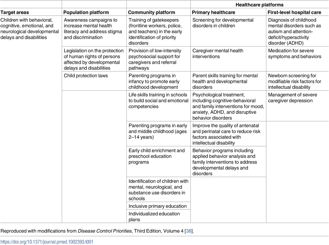 Platforms for interventions for children with developmental delays and disabilities.
