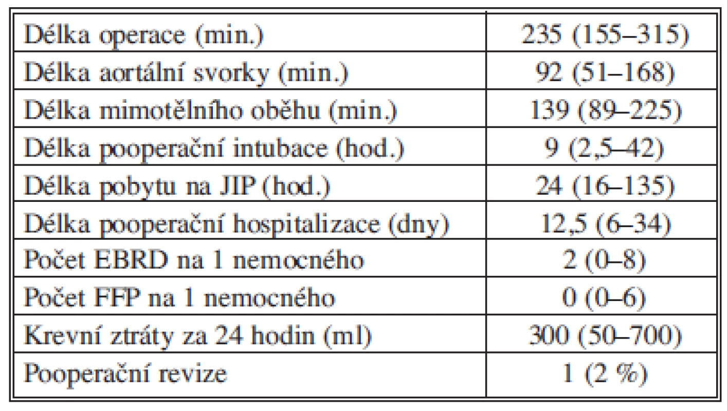 Peroperační a pooperační charakteristika souboru
Tab. 2: Peroperative and postoperative characteristics