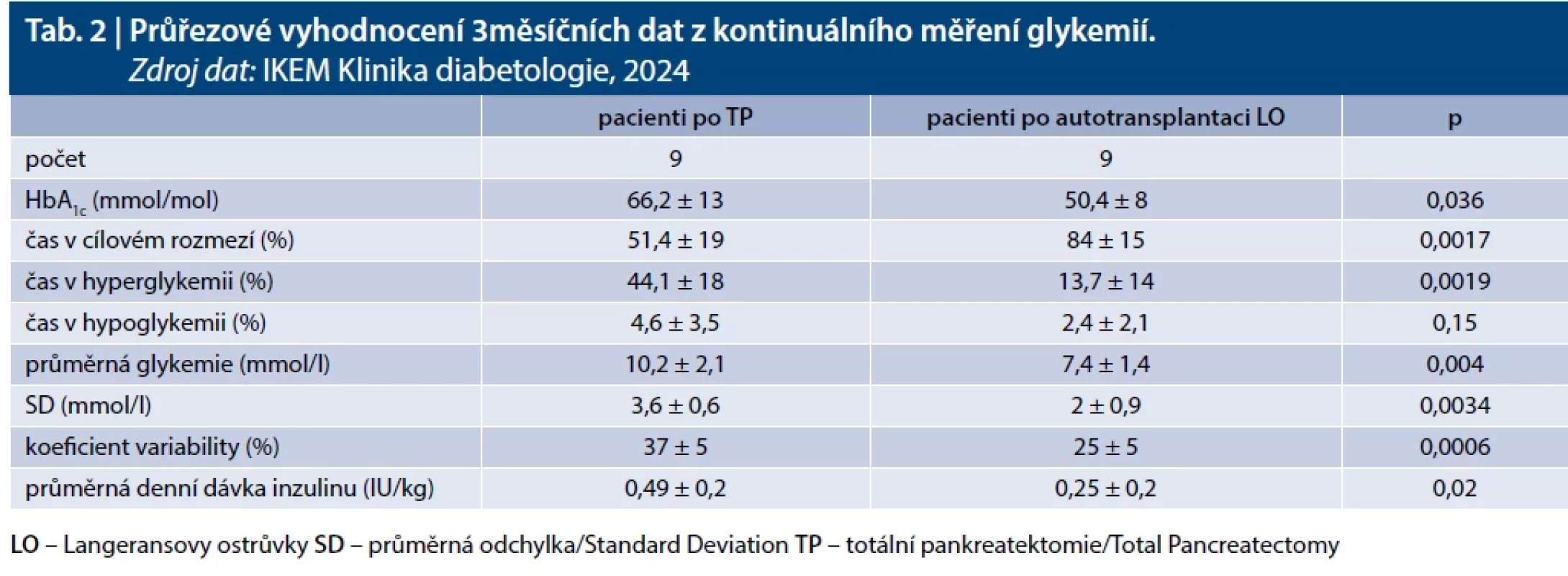 Průřezové vyhodnocení 3měsíčních dat z kontinuálního měření glykemií.