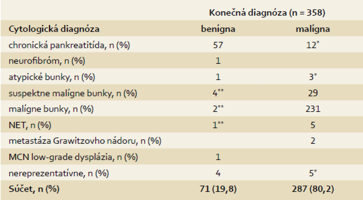 Výsledky cytológie a korelácia medzi cytologickou a konečnou diagnózou.
Tab. 2. Cytology results and correlation between cytology and final diagnosis.