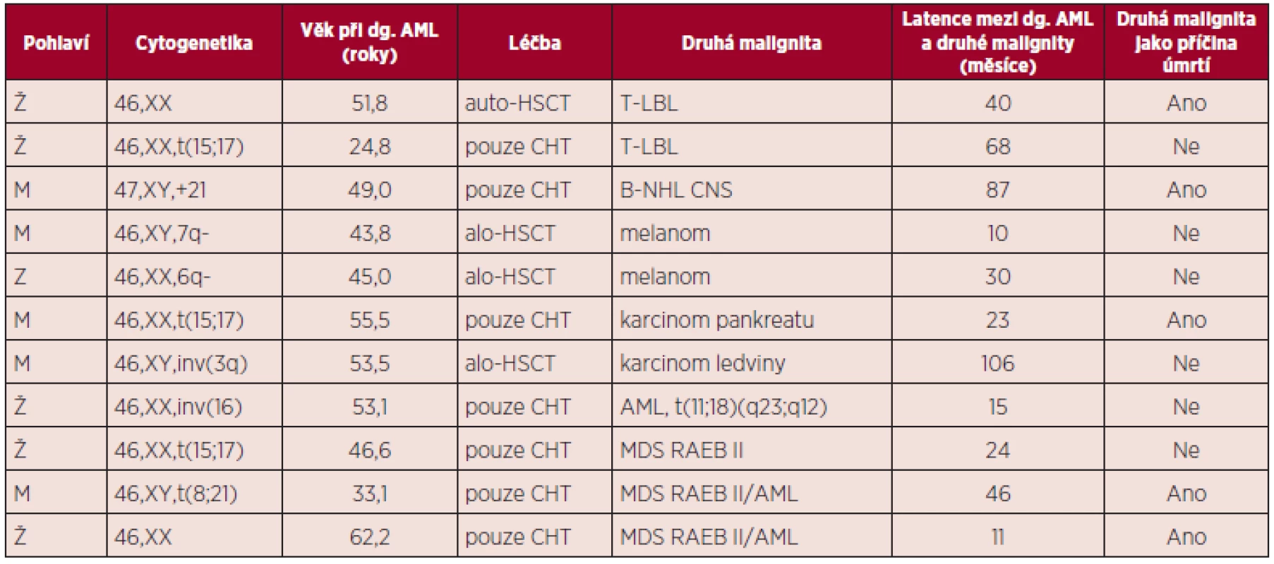 Přehled nemocných s dalším maligním nádorem, vzniklým po léčbě AML.