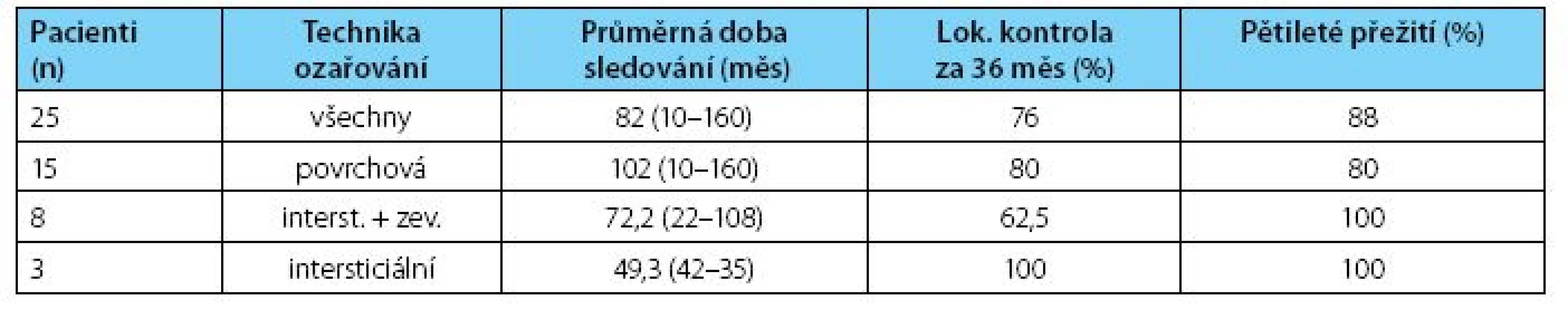 Výsledky HDR brachyterapie u 25 pacientů s ca penisu léčených 1999–2010
Table 2. Results of HDR brachytherapy in 25 patients treated in the period 1999–2010