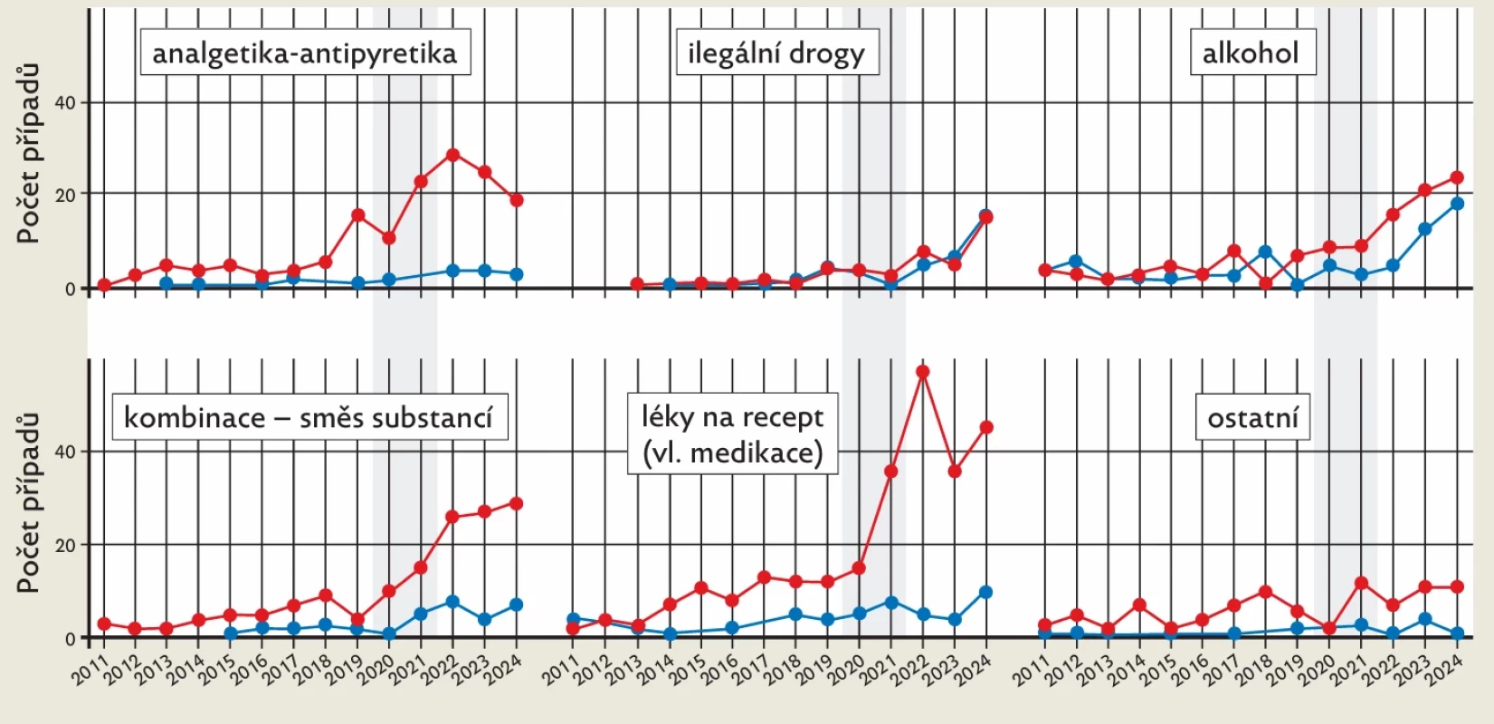 Nonakcidentální intoxikace podle typu užité substance u obou pohlaví. Zatímco užití analgetik--antipyretik, vlastní  medikace a kombinace léků („obsahu  domácí lékárničky“) je  významně častější u dívek (červené křivky),  intoxikace alkoholem  a ilegálními drogami  je stejným rizikem pro  obě pohlaví. Šedým  podbarvením jsou zvýrazněny pandemické  roky 2020 a 2021