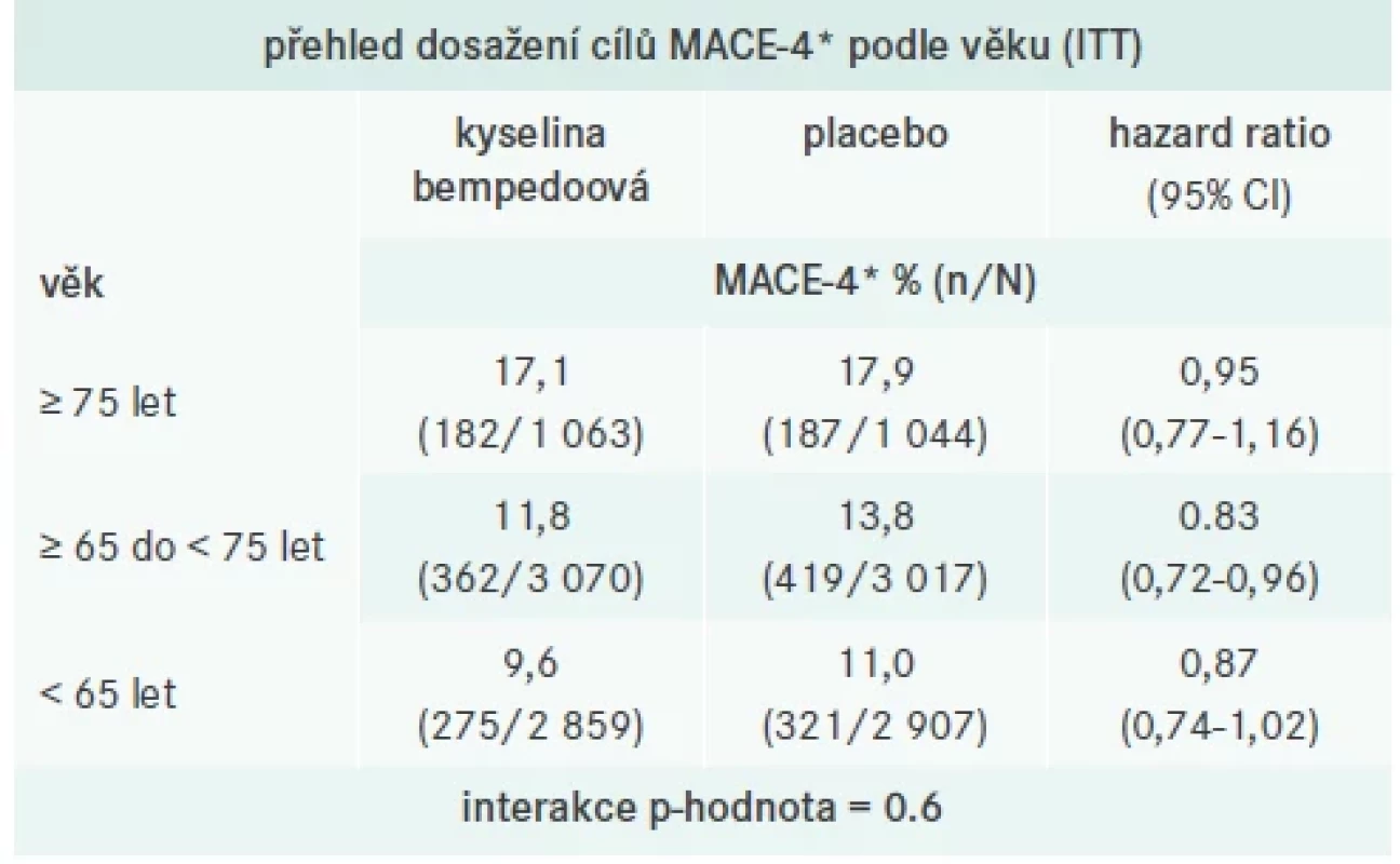 Dopady podávání kyseliny bempedoové na 4-MACE v jednotlivých věkových kategoriích. Upraveno podle [9]