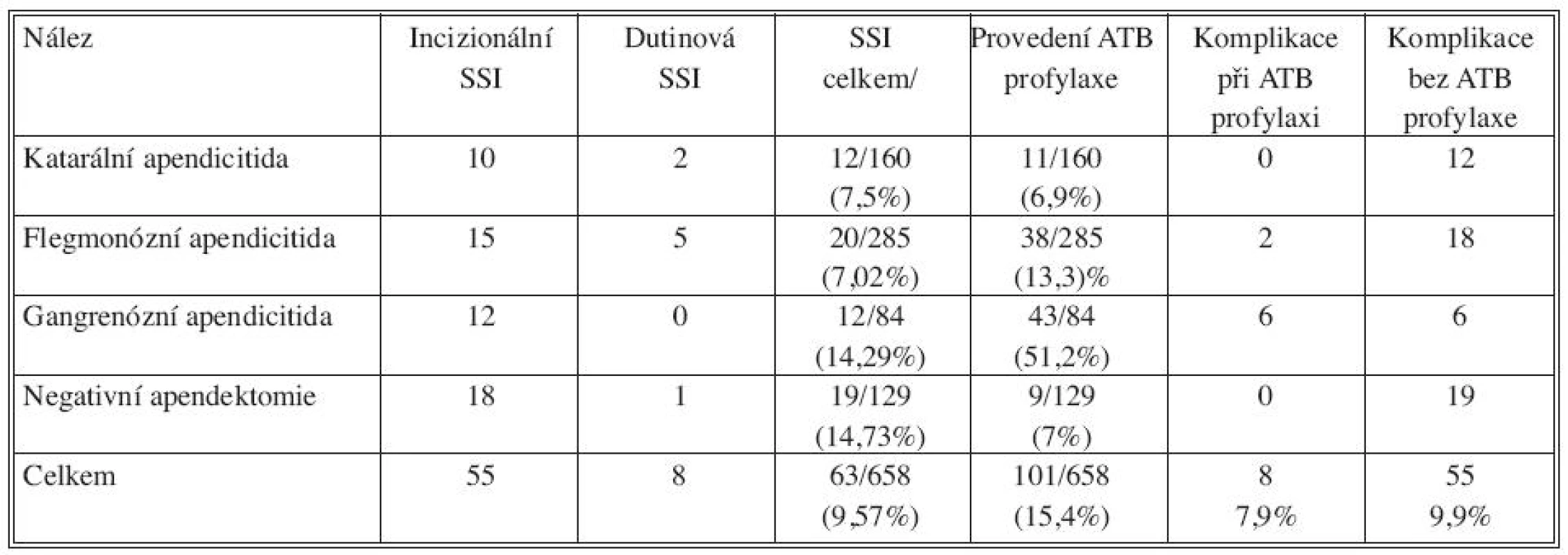 Výskyt infekčních komplikací (SSI) u jednotlivých typů apendicitidy a výskyt komplikací u nemocných s ATB profylaxí a nemocných, u kterých nebyla ATB profylakticky podána. Nemocní, u kterých vznikl pooperační ileus (N=7) byli z analýzy vyřazeni
Tab. 5. Rates of infectious complications (SSI) in the individual types of appendicitis and complication rates in patients with ATB prophylaxis and in patients, who received no ATB prophylaxis. Patients, who developed postoperative ileus (N = 7) were excluded from the analysis