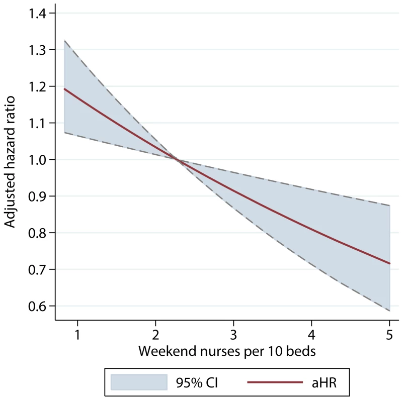 Adjusted hazard ratio of 30-d mortality of patients admitted on weekends, by ratio of registered nurses per ten beds on the weekend.