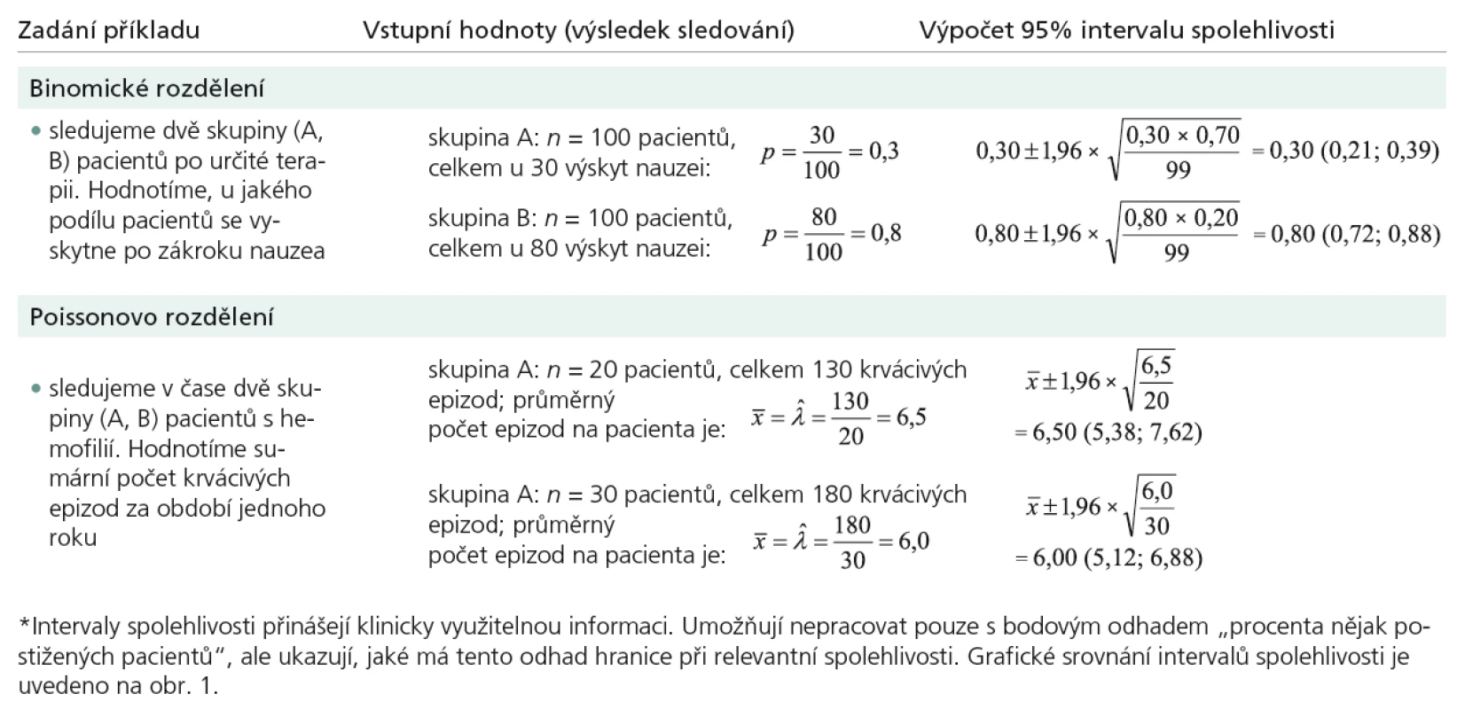 Ukázka výpočtu intervalů spolehlivosti pro parametry binomického a Poissonova rozdělení*.