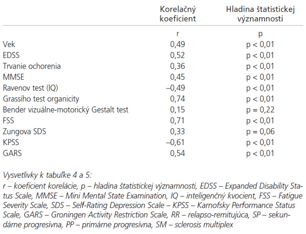 Korelačné vzťahy latencie vlny P300 a sledovaných parametrov pacientov.