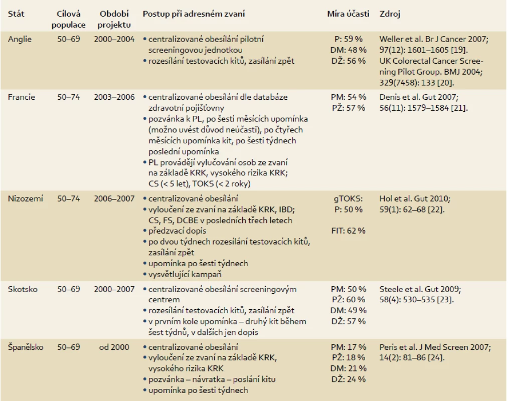Vybrané evropské studie a pilotní projekty zahrnující adresné zvaní občanů do screeningu KRK .
Tab. 1. Selected European studies and pilot projects involving personalized invitation to the CRC screening.
