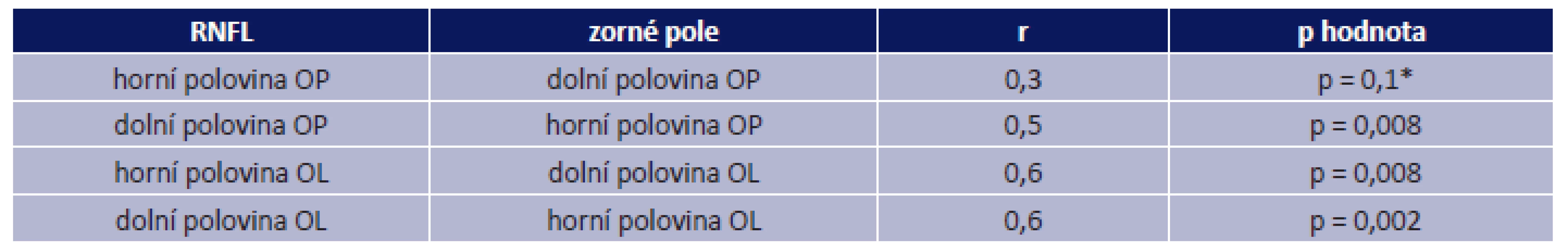 Korelace mezi RNFL a odpovídající protilehlou polovinou zorného pole RNFL zorné pole r