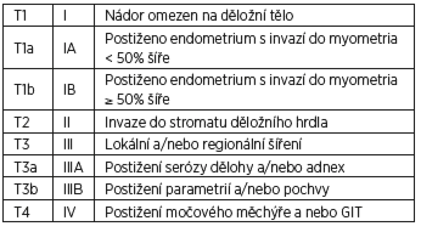 TNM a FIGO klasifikace karcinomu endometria, bez N a M