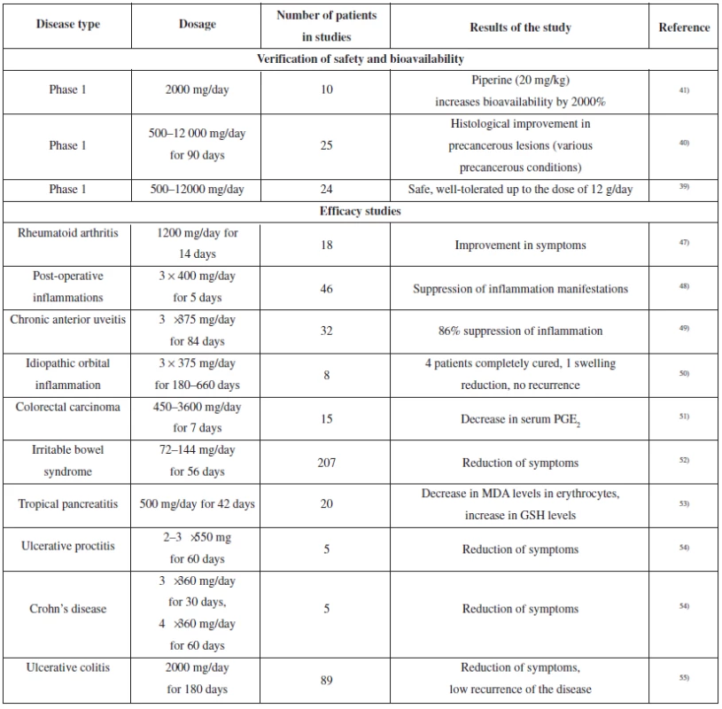 The overview of clinical studies of curcumin (verification of bioavailability and safety, relevant for anti-inflammatory activity)