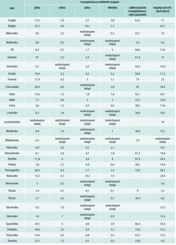 Transplantace solidních orgánů a počet kadaverózních dárců ve vybraných zemích Evropy v roce 2011 (počet na milion obyvatel/rok)