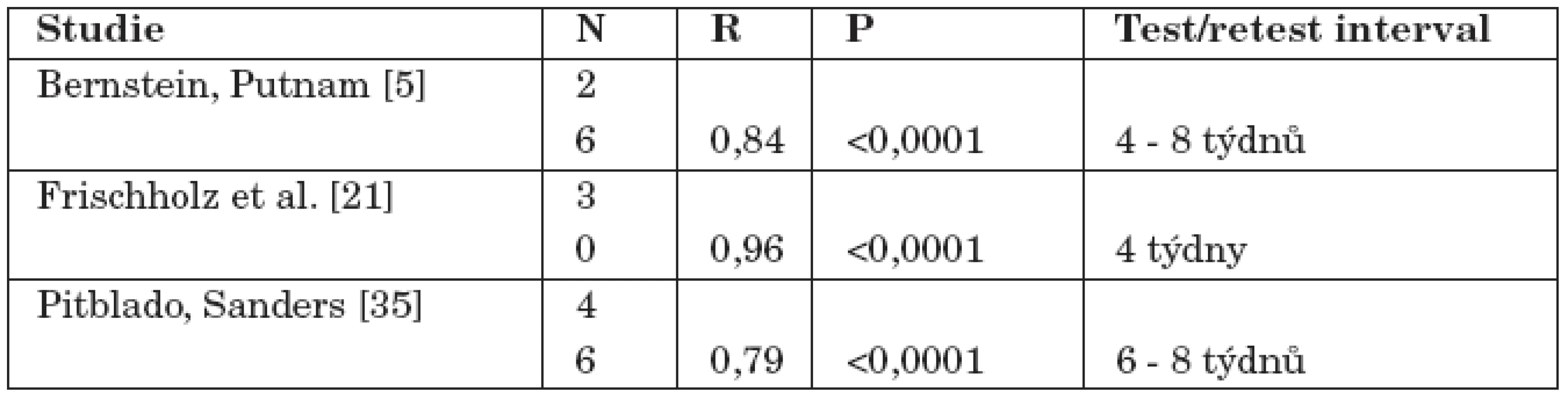 Přehled studií test - retest reliability DES.