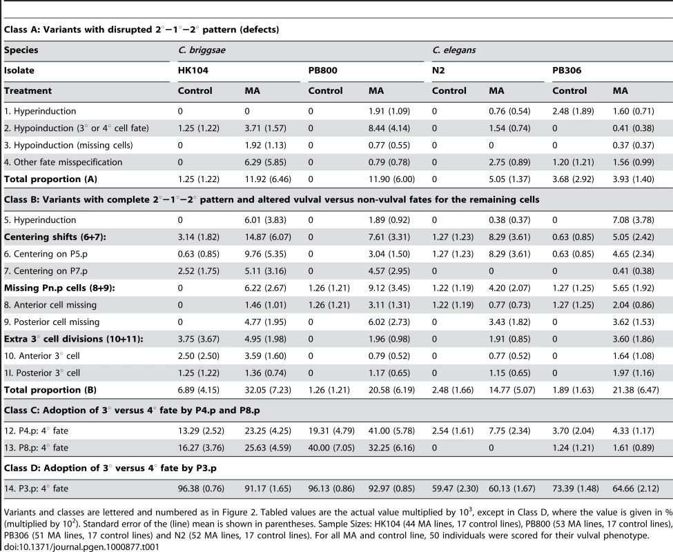 Proportion <i>p</i> of individuals exhibiting variant vulval phenotypes.