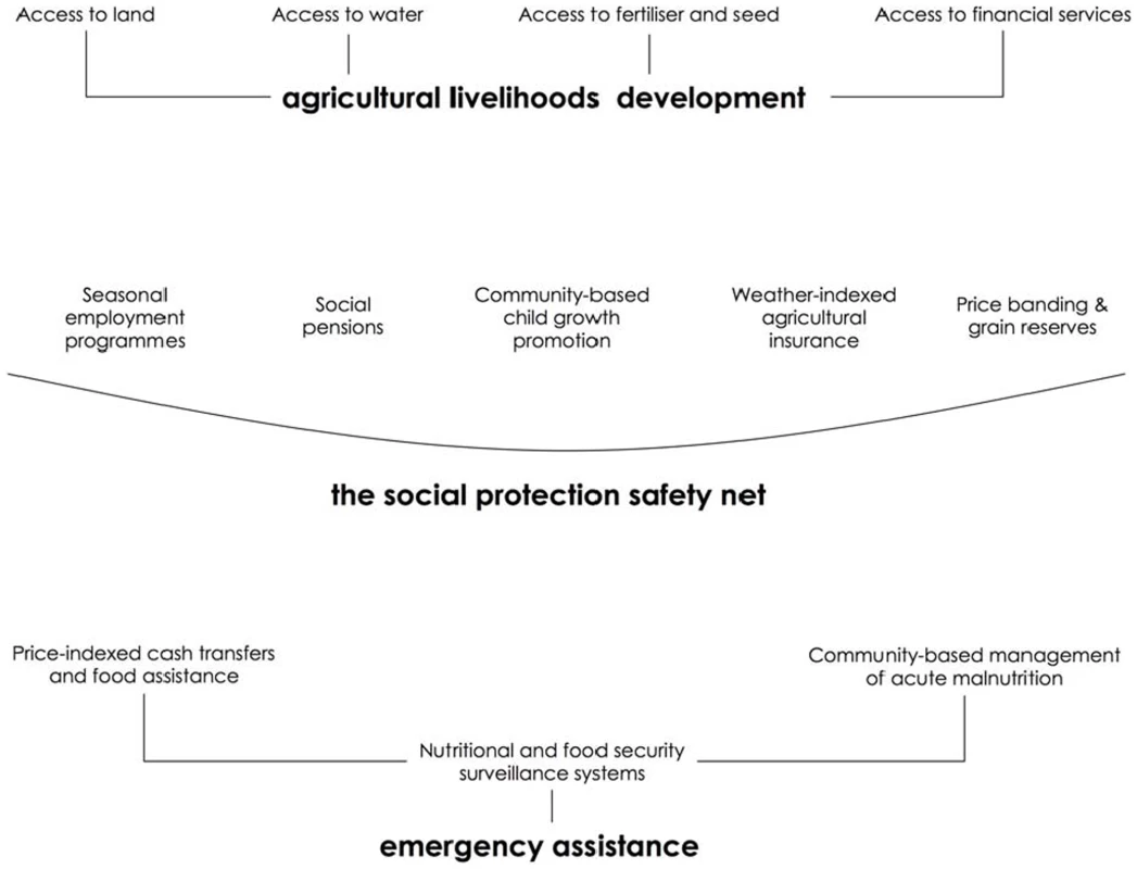 Intervention framework for fighting seasonal hunger.