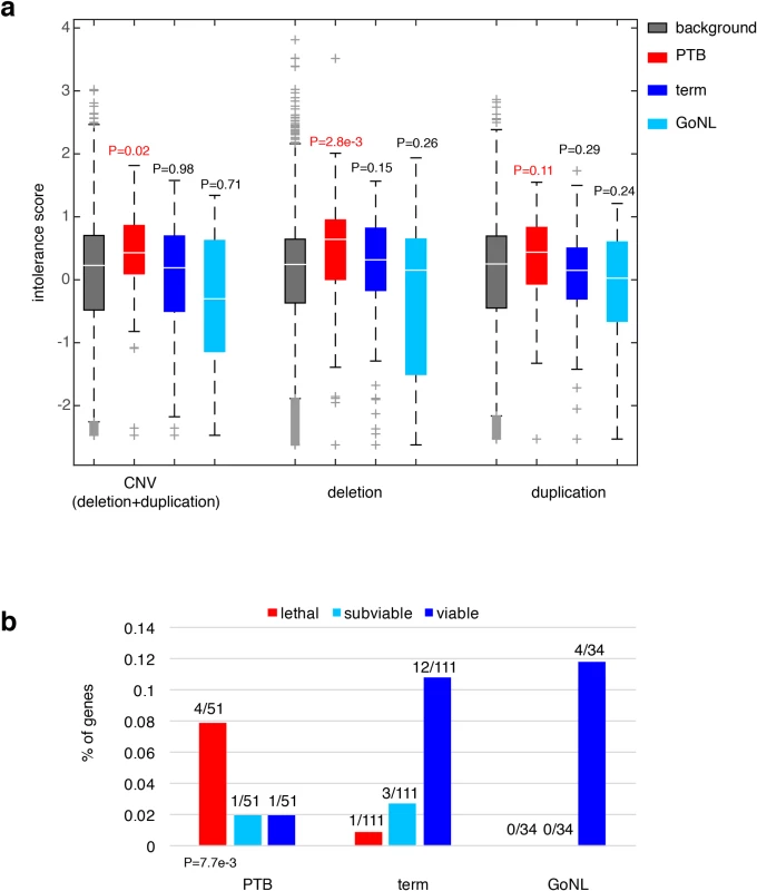 Characterization of the PTB genes.