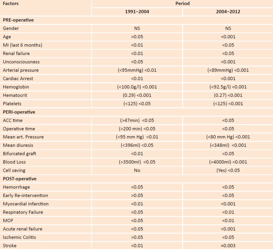 Factors influencing early mortality following open repair of ruptured abdominal aortic aneurysms at the Clinic for vascular and endovascular surgery of the Serbian Clinical Centre
