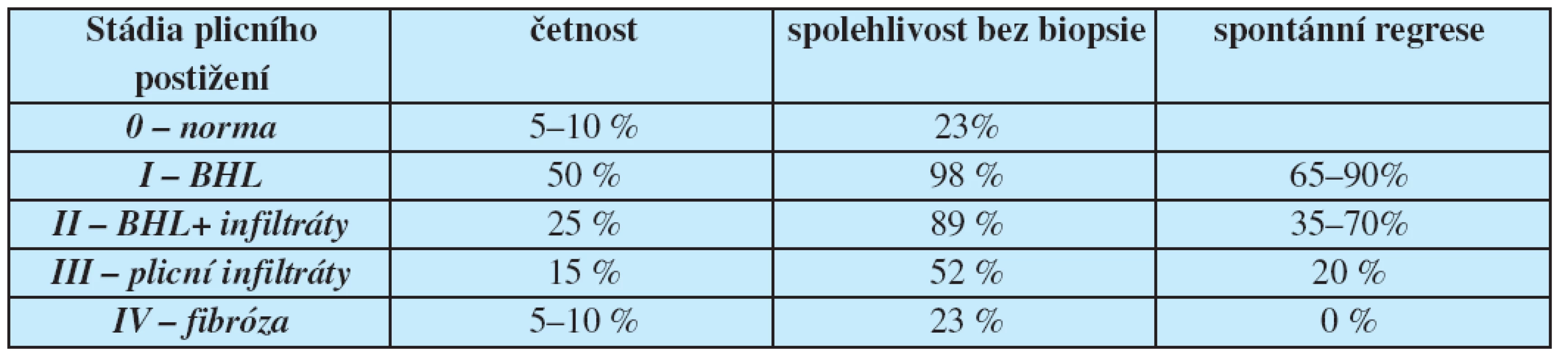 Stádia plicního postižení dle zadopředního skiagramu hrudníku
