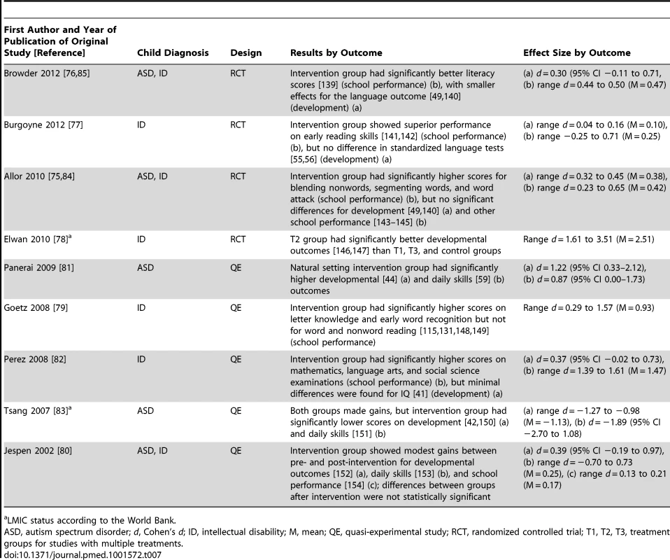 Research design, results, and effect sizes for cognitive rehabilitation, training, and support intervention studies.