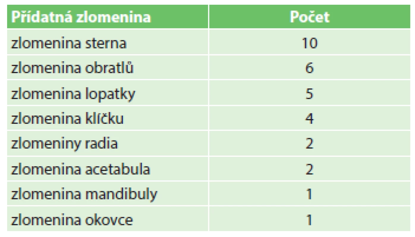 Přídatné zlomeniny u sériových zlomenin žeber
Tab. 7: Adjective fractures in group of serial ribs fractures