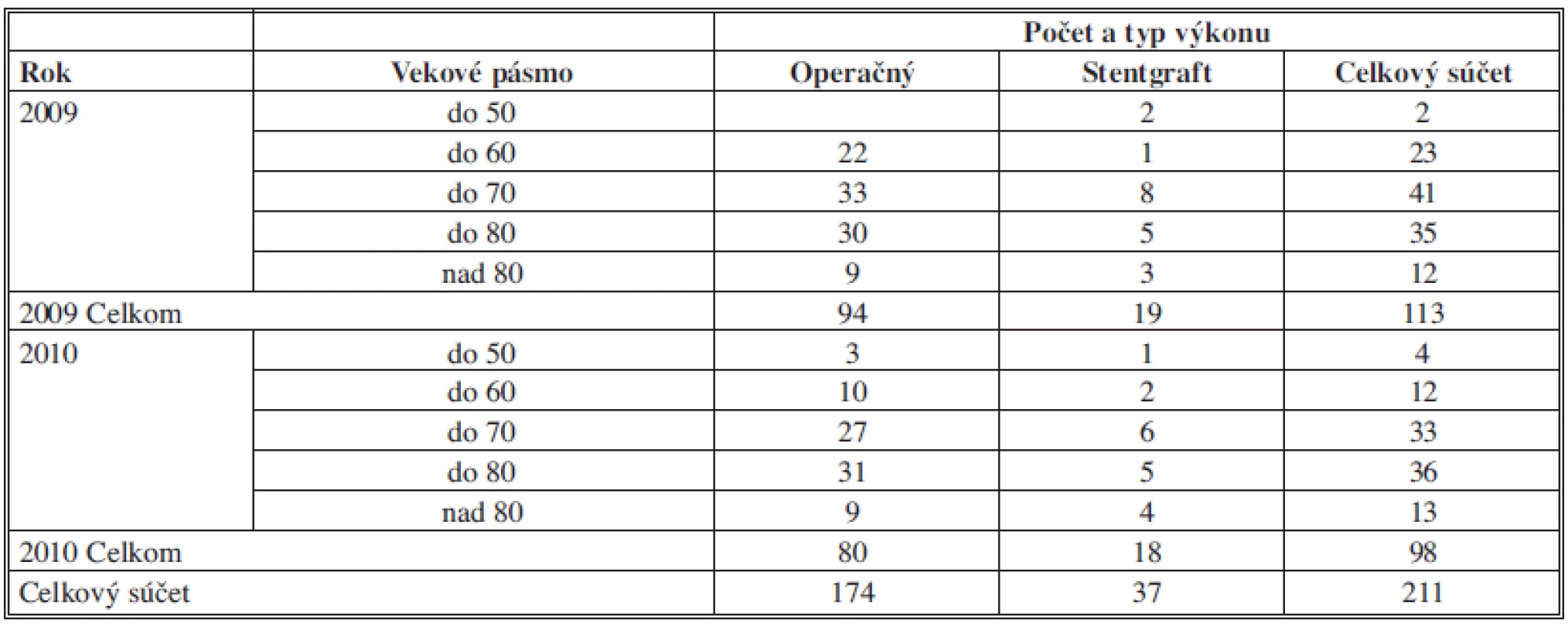 Prehľad početnosti podľa vekového pásma a typu výkonu
Tab. 1: Summary of the amount of participants by age and the type of procedure