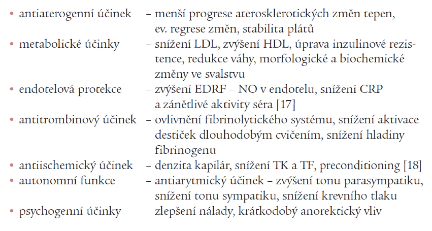 Patofyziologické vlivy tělesné aktivity na prevenci KVS onemocnění.
