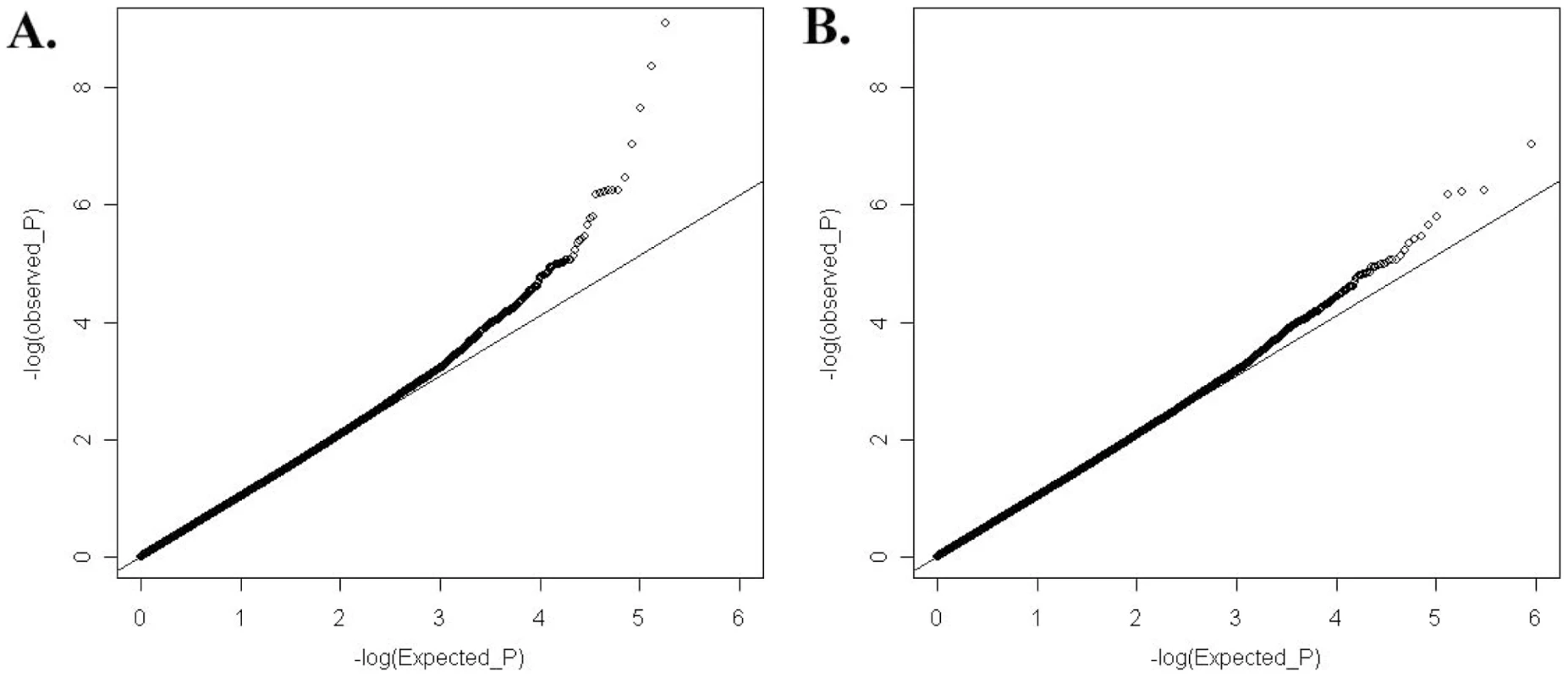 Quantile-Quantile plot of expected (x-axis) and observed (y-axis) −log<sub>10</sub>(<i>P</i> value) distribution in our GWAS analysis.