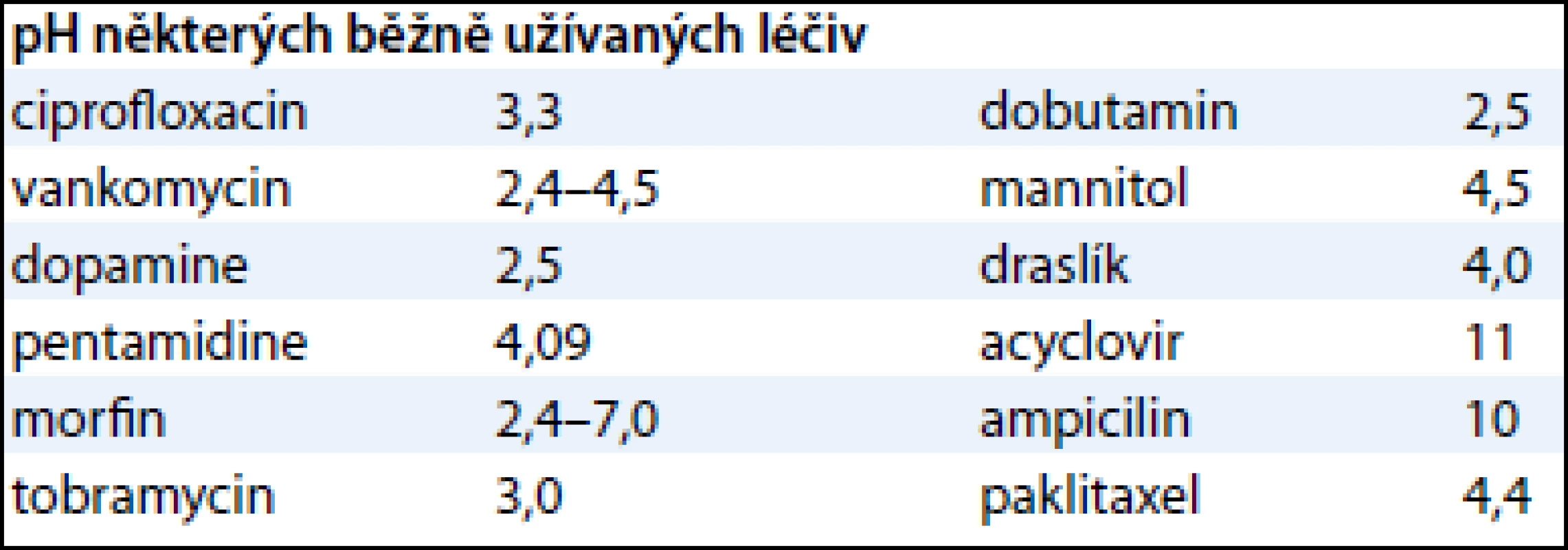 pH některých běžně užívaných léčiv.