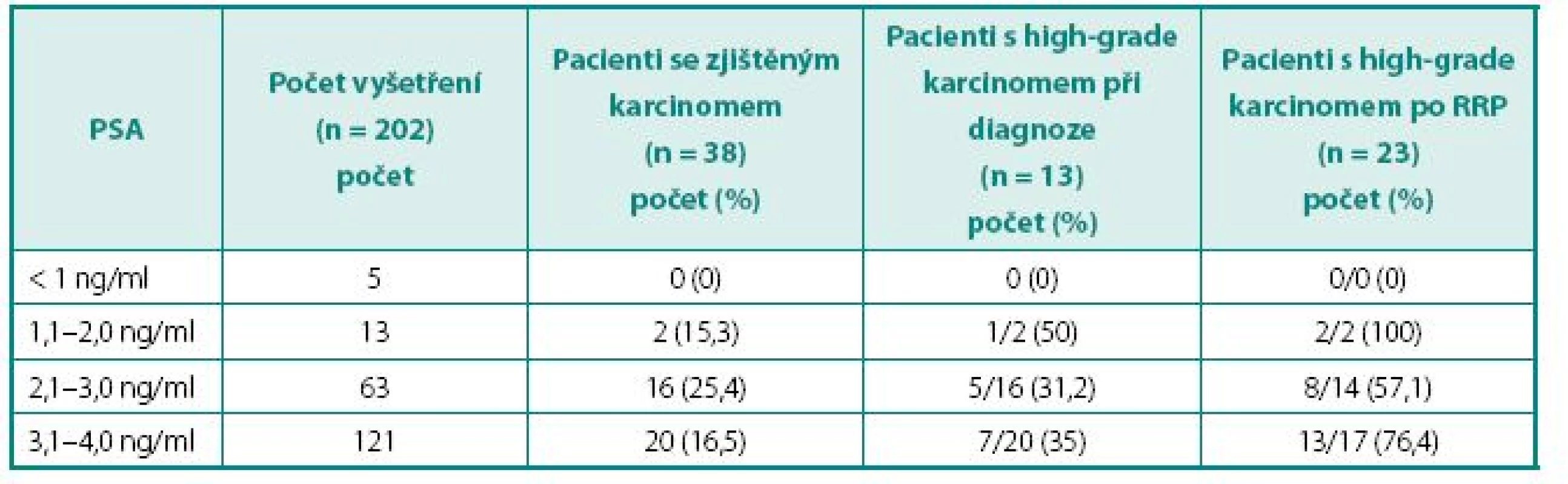 Záchyt karcinomu prostaty u pacientů s celkovým PSA < 4 ng/ml
Table 2. Capture of prostate cancer in man with PSA < 4 ng/m