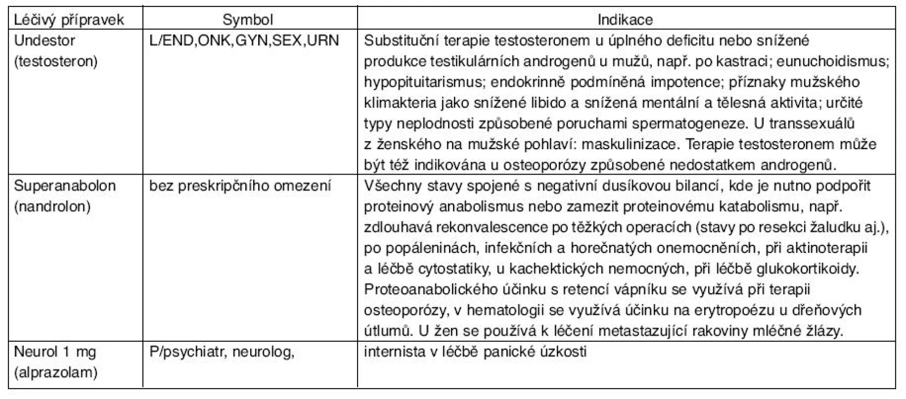 Indikace přípravků Undestor, Superanabolon a Neurol