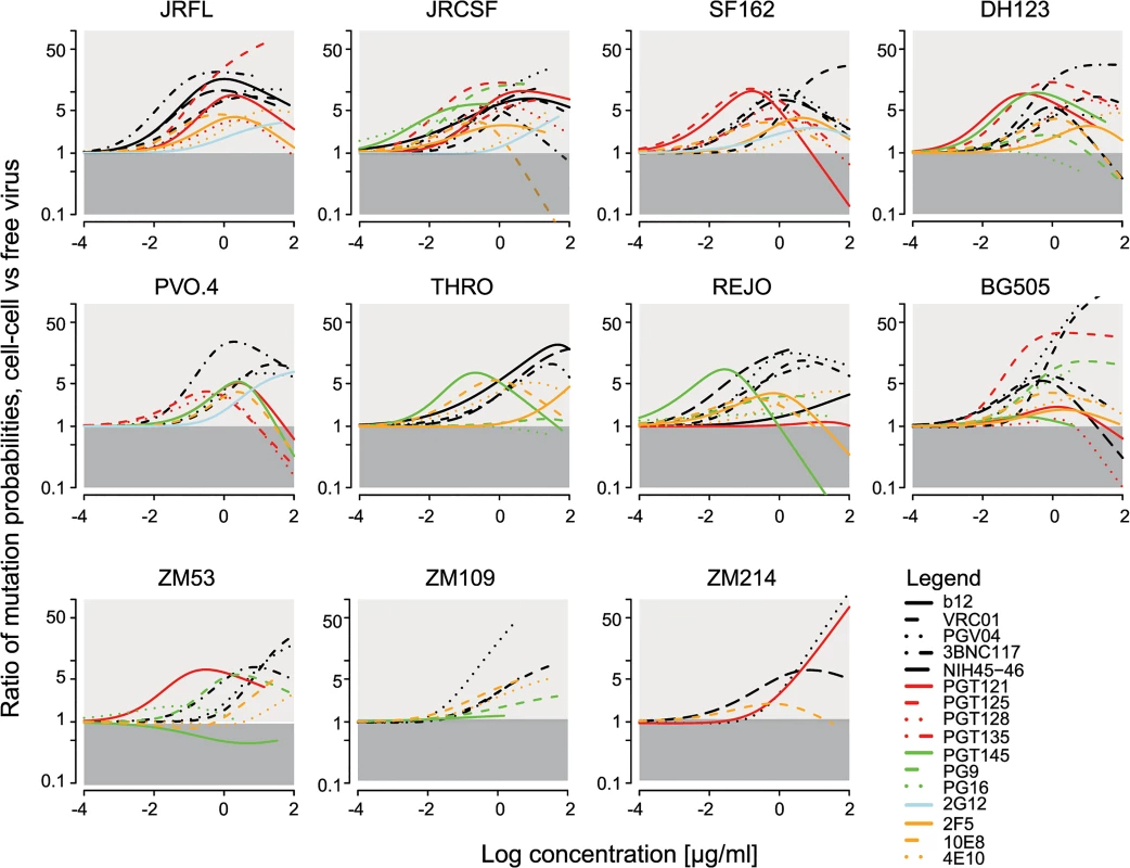Comparison of bnAb escape mutant occurrence probabilities via cell-cell versus free virus transmission.