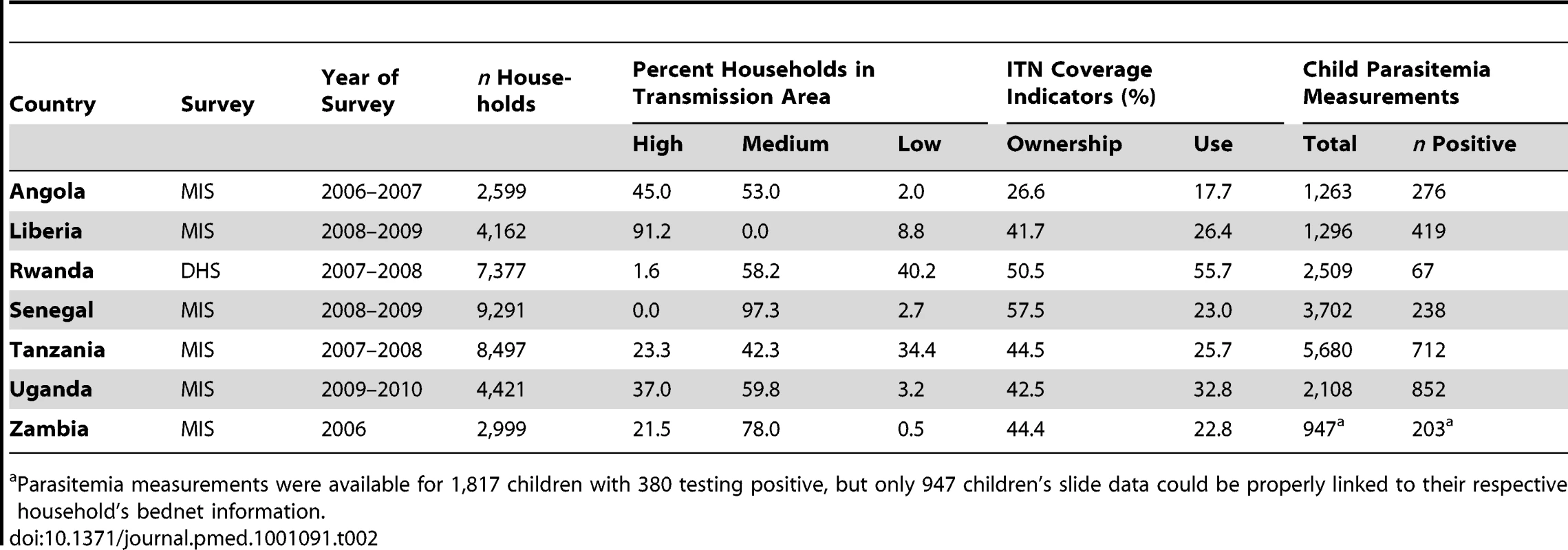 Characteristics of surveys included in the analysis of parasitemia prevalence.
