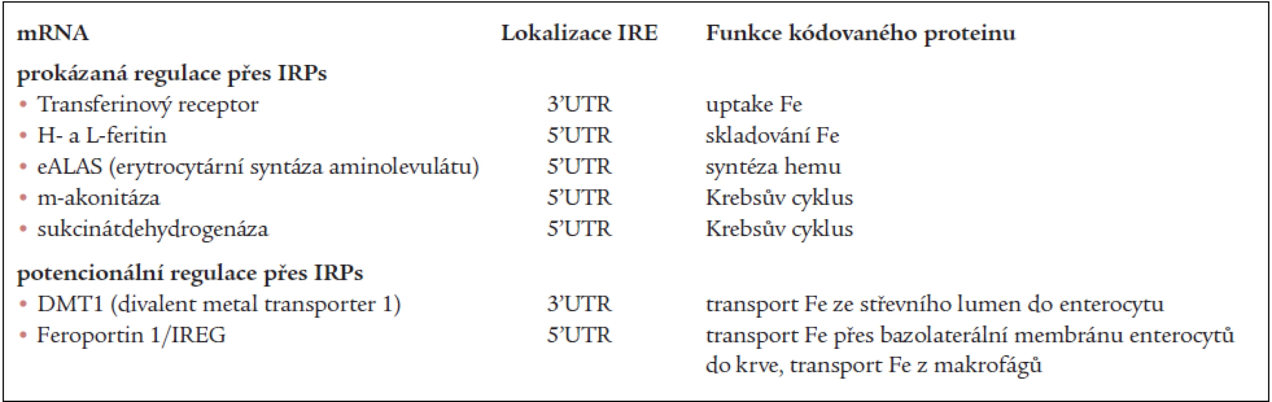 Proteiny s IRP/IRE regulací exprese.