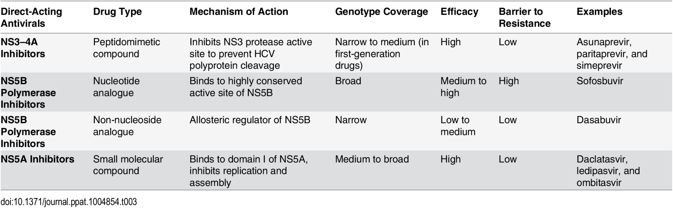 Properties of HCV direct-acting antivirals.