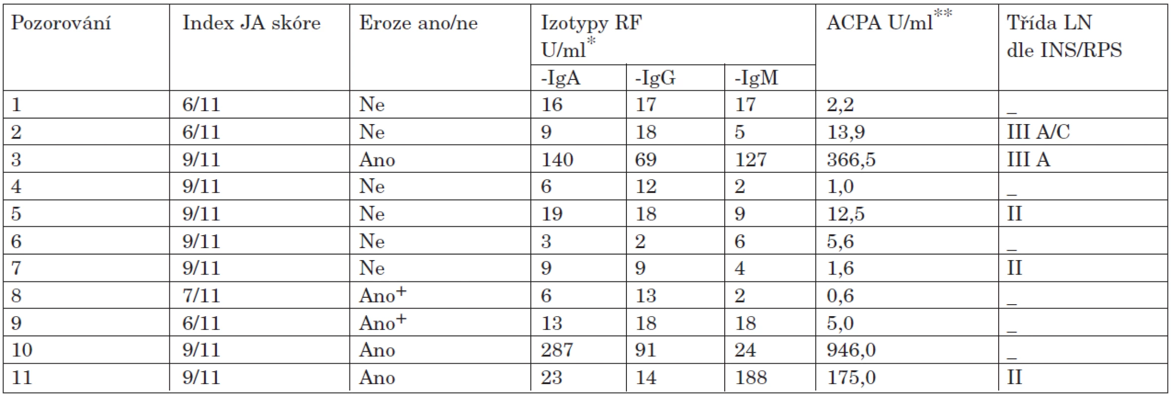 SLE s Jaccoudovou artropatií (JA) ve vztahu k erozím, izotypům RF, ACPA a nefrobiopsii.