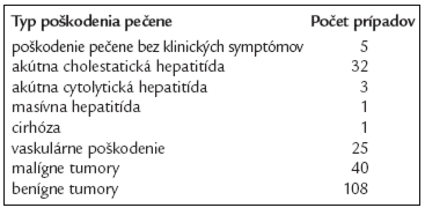Zhrnutie literárnych údajov o nežiadúcich hepatálnych účinkoch kontraceptív – estrogén/gestagén [3].